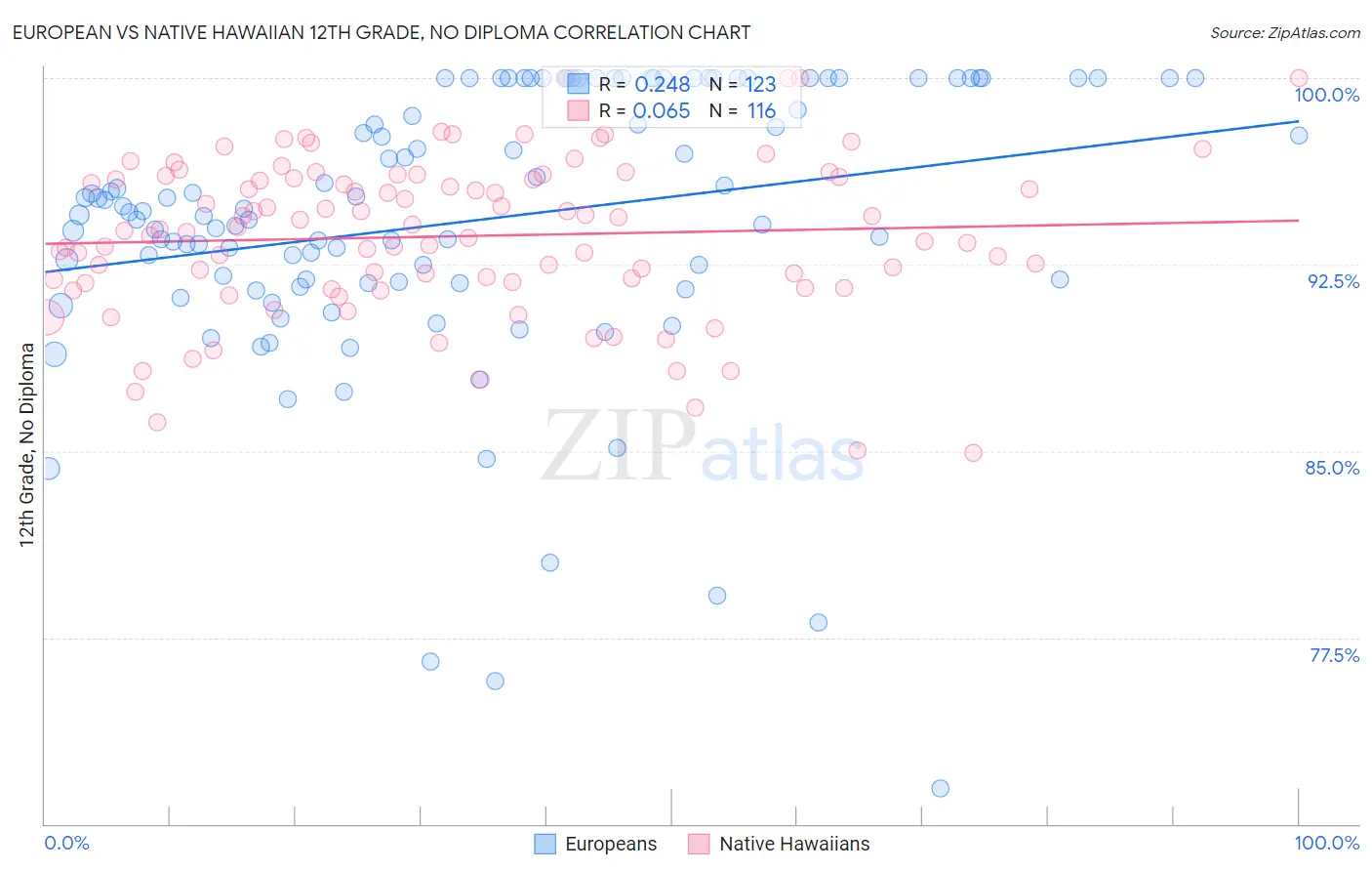 European vs Native Hawaiian 12th Grade, No Diploma