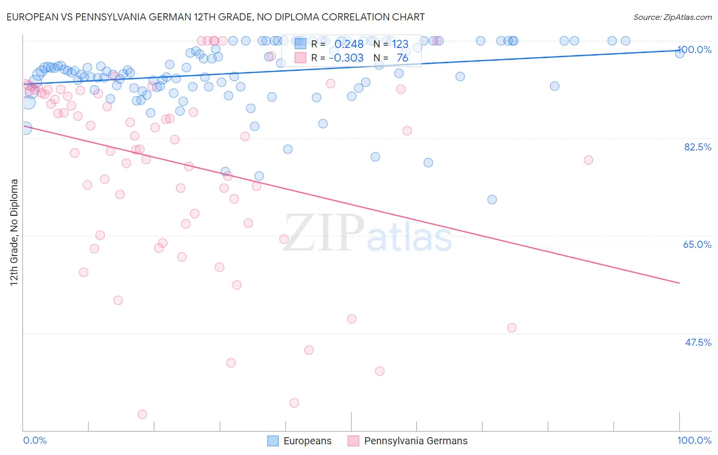 European vs Pennsylvania German 12th Grade, No Diploma