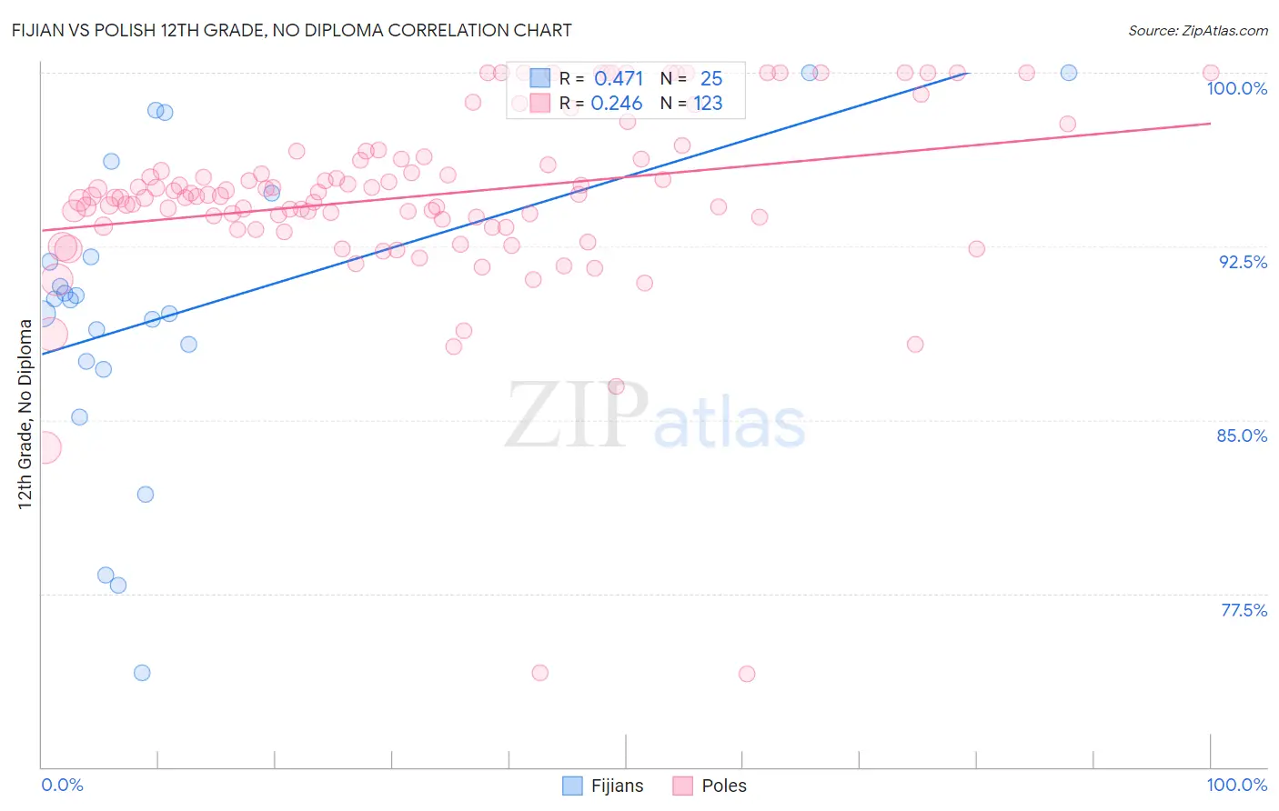 Fijian vs Polish 12th Grade, No Diploma