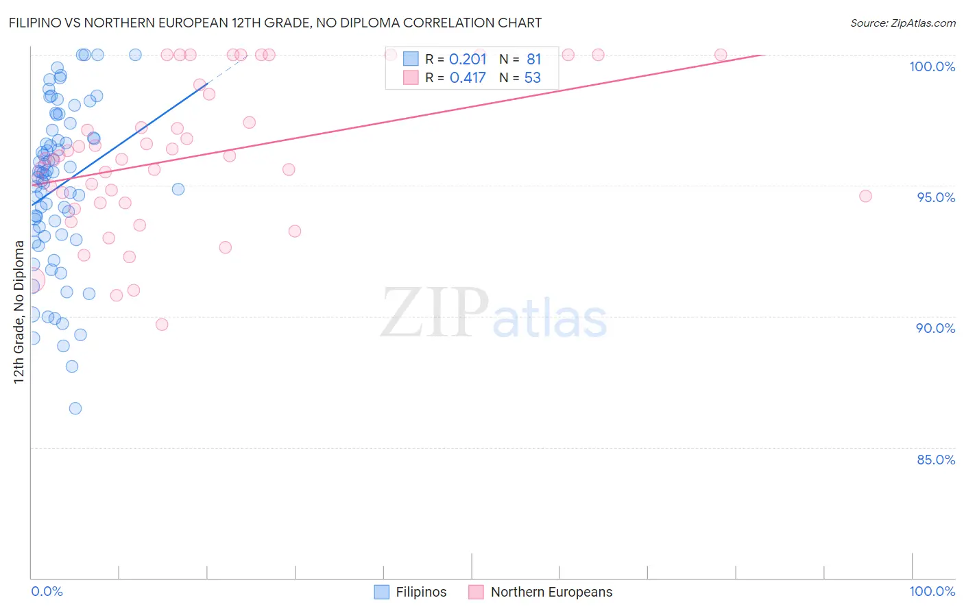 Filipino vs Northern European 12th Grade, No Diploma