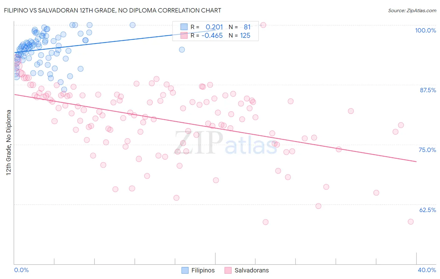 Filipino vs Salvadoran 12th Grade, No Diploma
