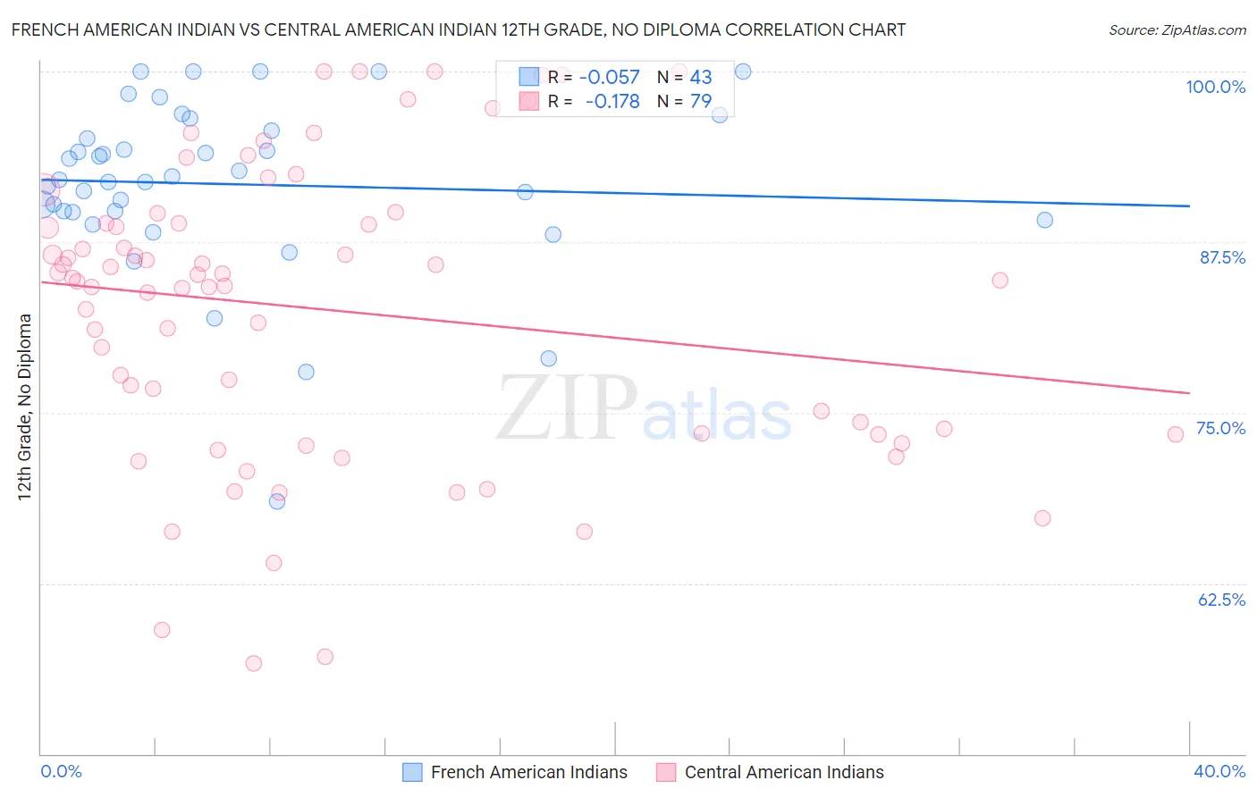 French American Indian vs Central American Indian 12th Grade, No Diploma