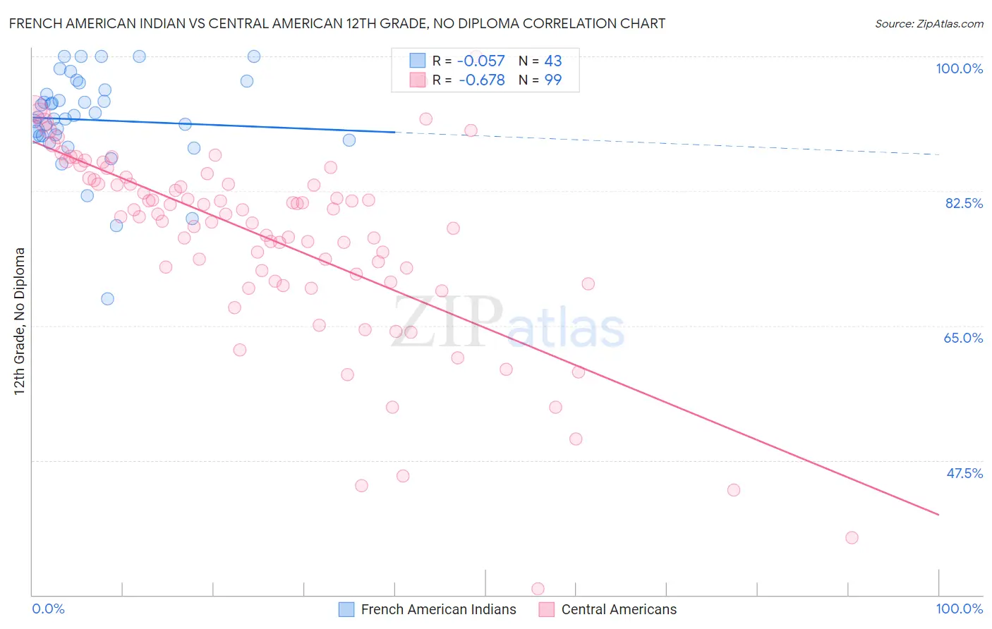 French American Indian vs Central American 12th Grade, No Diploma