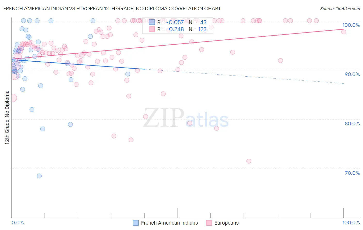 French American Indian vs European 12th Grade, No Diploma