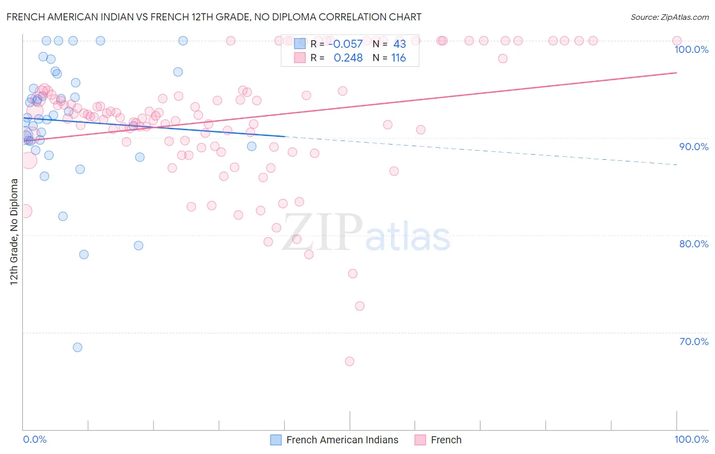 French American Indian vs French 12th Grade, No Diploma