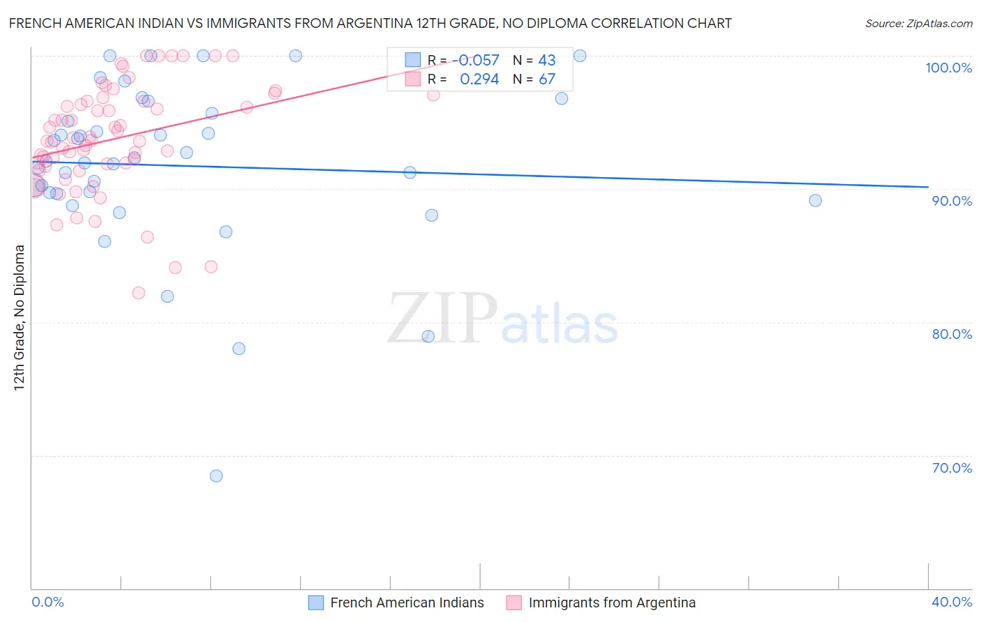 French American Indian vs Immigrants from Argentina 12th Grade, No Diploma