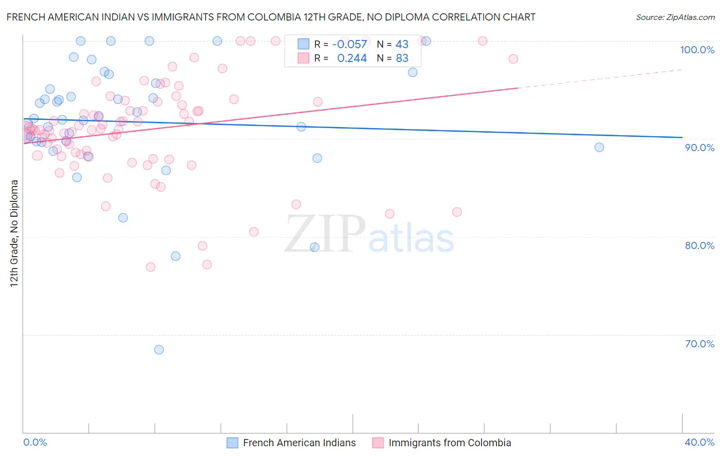 French American Indian vs Immigrants from Colombia 12th Grade, No Diploma