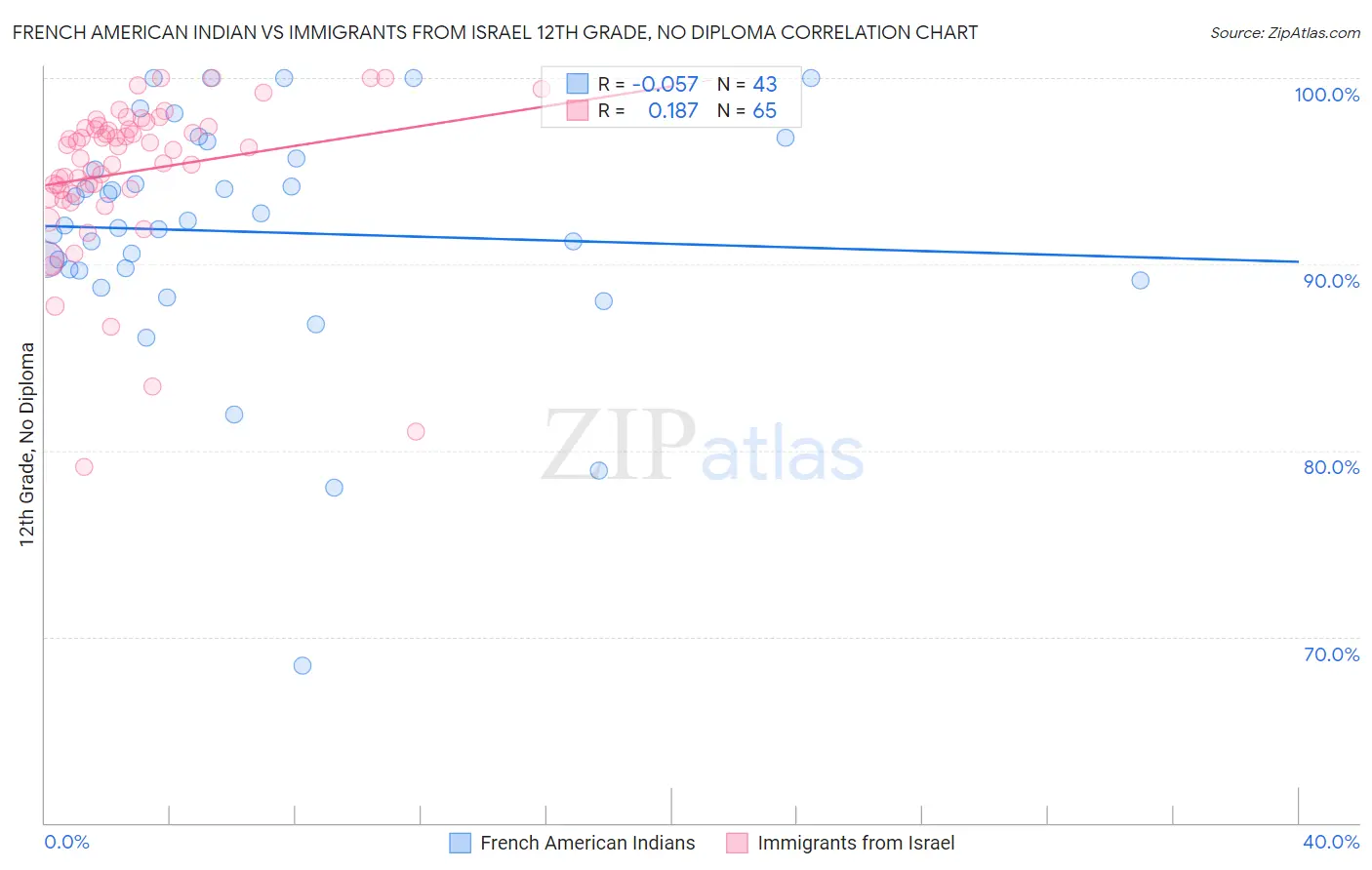 French American Indian vs Immigrants from Israel 12th Grade, No Diploma