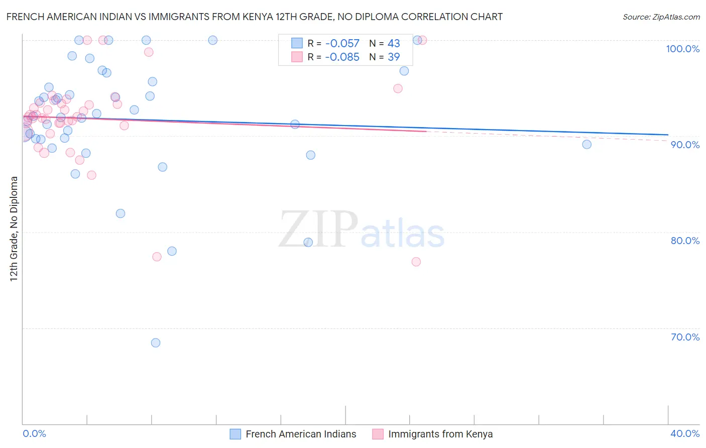 French American Indian vs Immigrants from Kenya 12th Grade, No Diploma