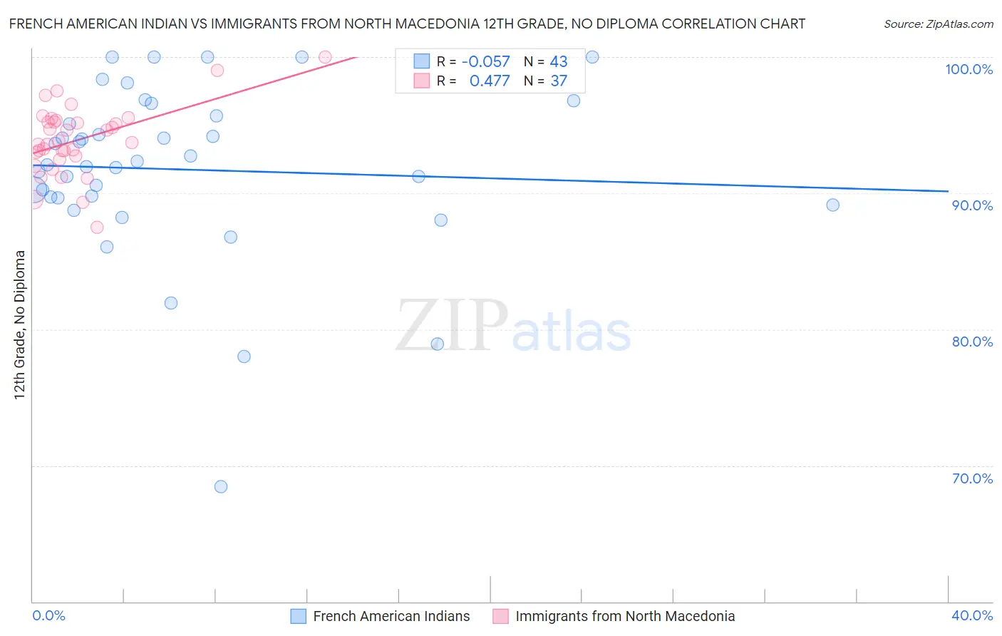 French American Indian vs Immigrants from North Macedonia 12th Grade, No Diploma