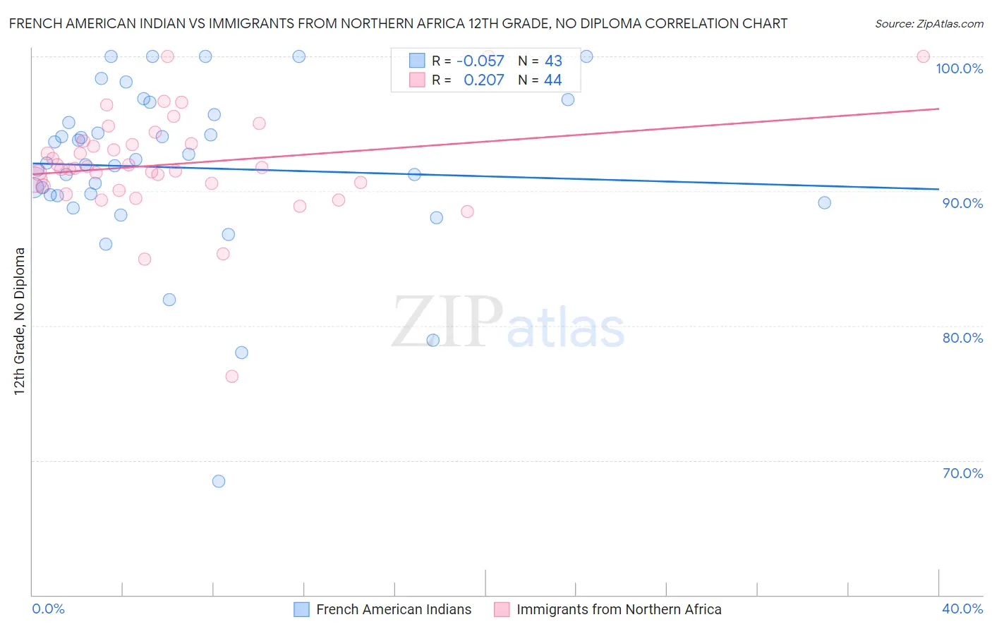 French American Indian vs Immigrants from Northern Africa 12th Grade, No Diploma