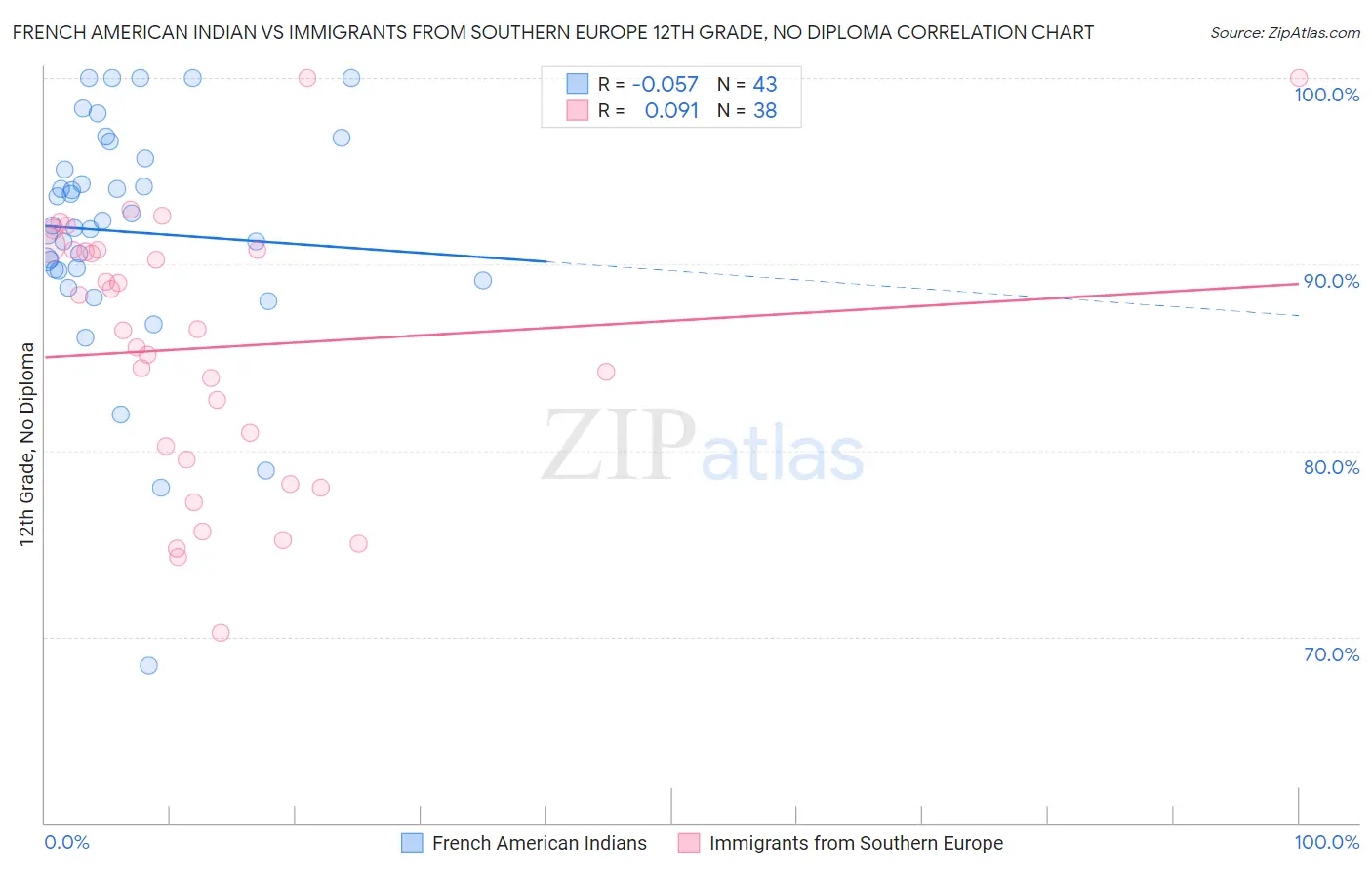 French American Indian vs Immigrants from Southern Europe 12th Grade, No Diploma