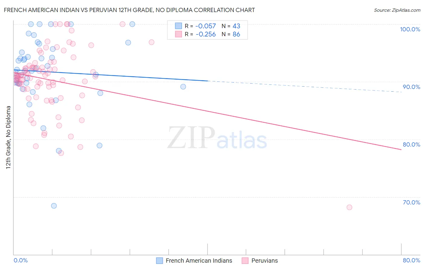 French American Indian vs Peruvian 12th Grade, No Diploma