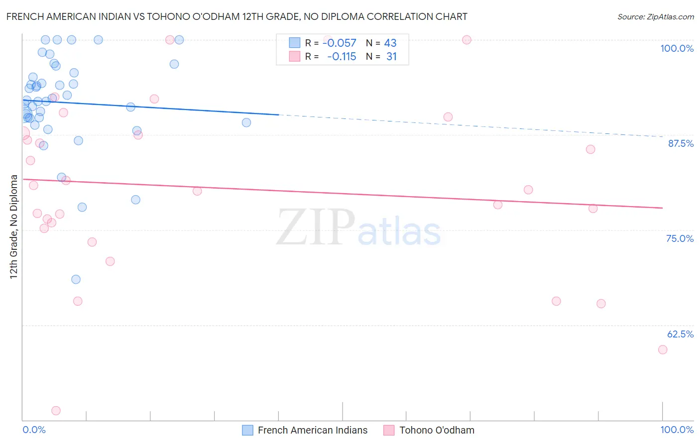 French American Indian vs Tohono O'odham 12th Grade, No Diploma