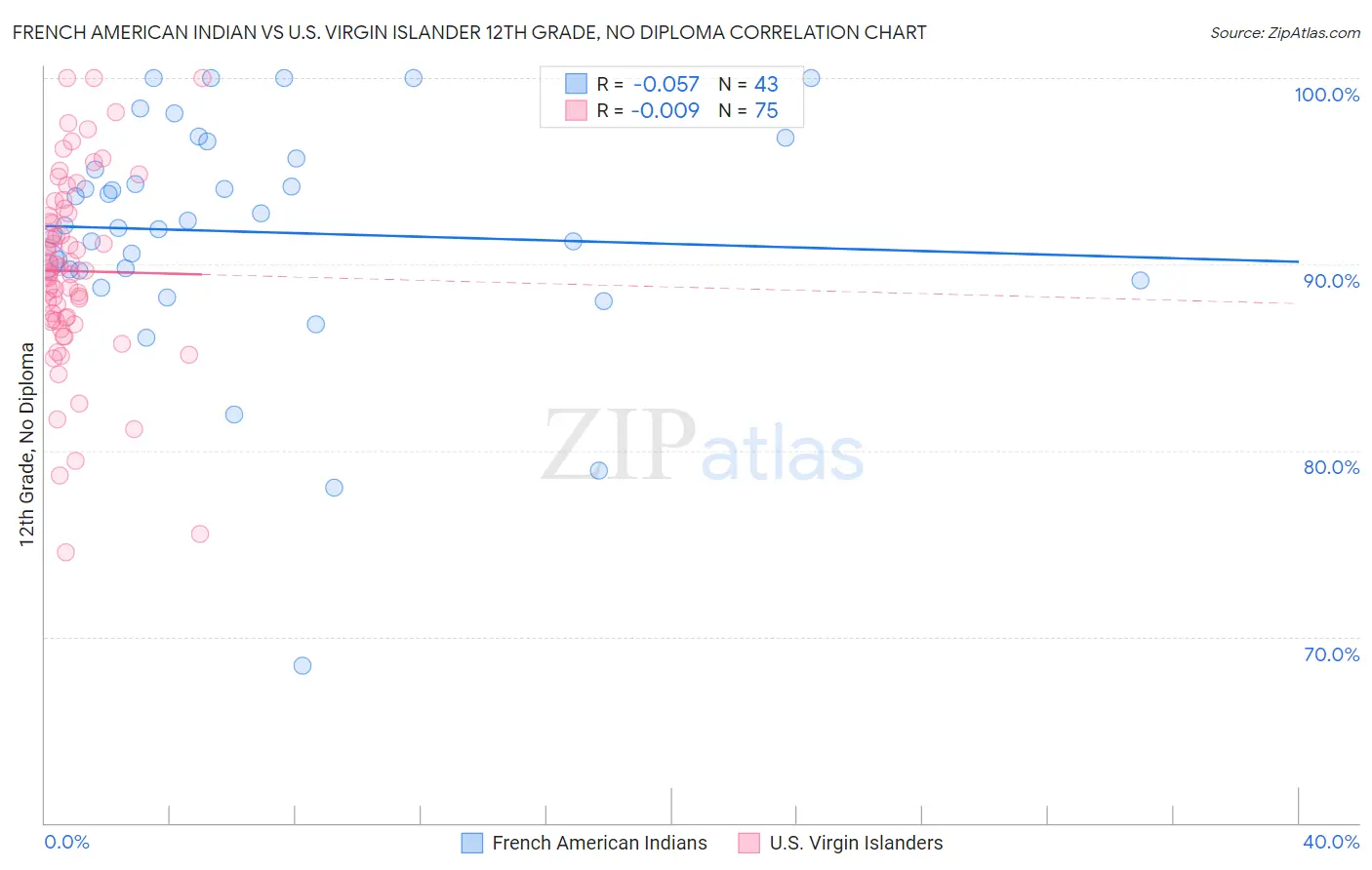 French American Indian vs U.S. Virgin Islander 12th Grade, No Diploma