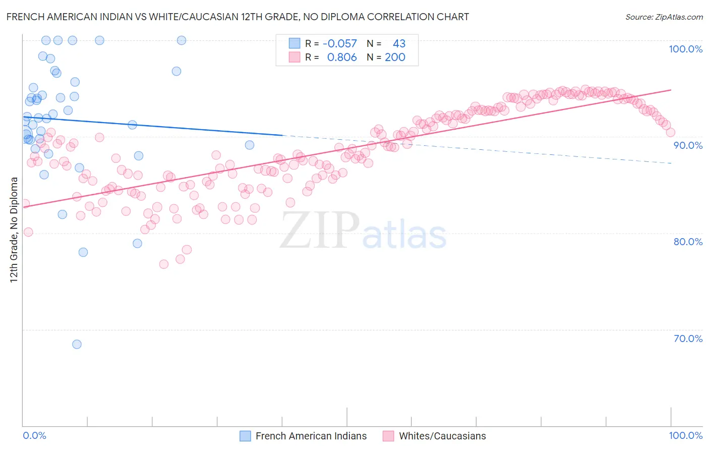 French American Indian vs White/Caucasian 12th Grade, No Diploma