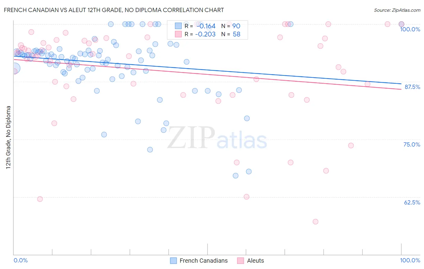 French Canadian vs Aleut 12th Grade, No Diploma