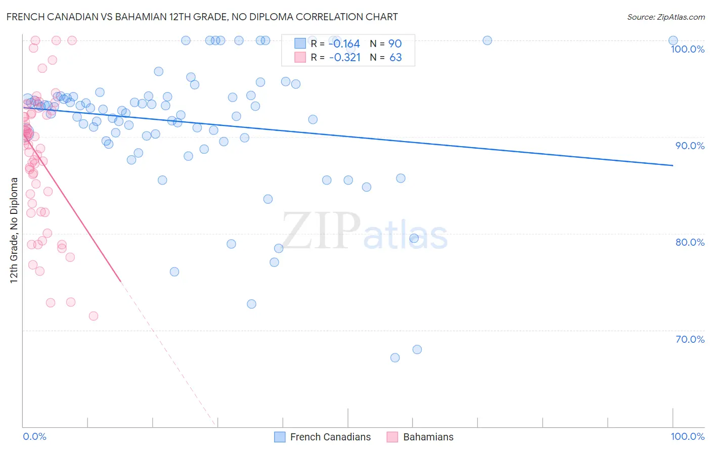 French Canadian vs Bahamian 12th Grade, No Diploma