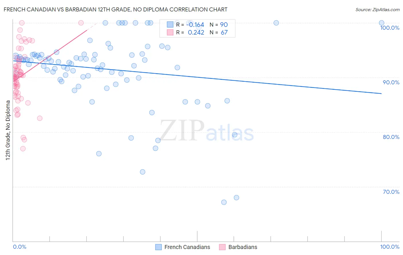 French Canadian vs Barbadian 12th Grade, No Diploma