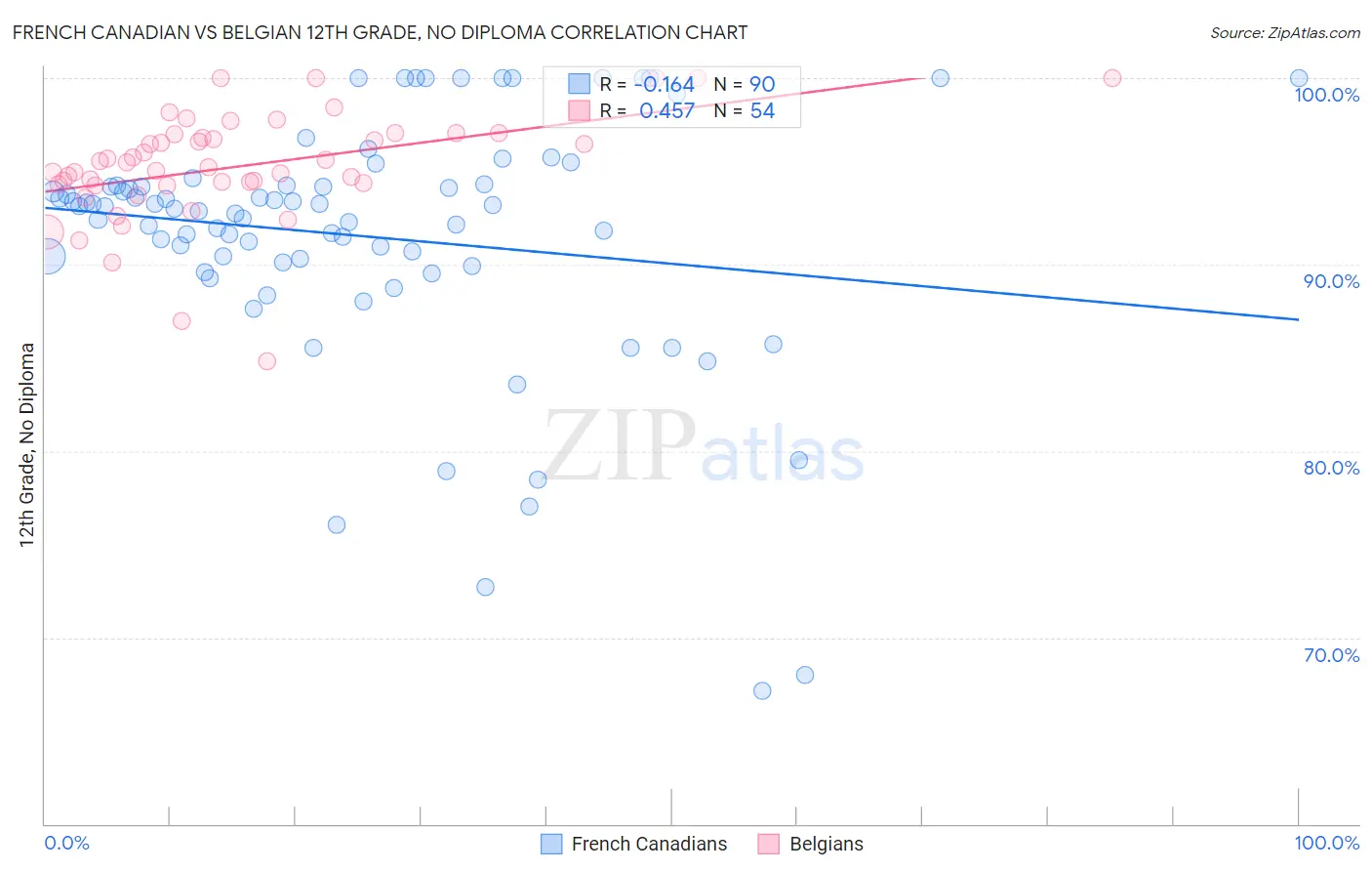 French Canadian vs Belgian 12th Grade, No Diploma