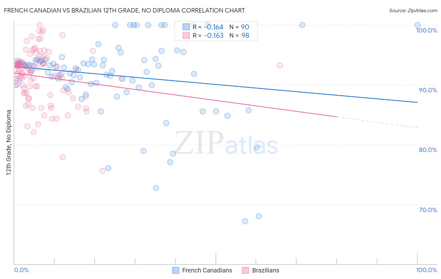 French Canadian vs Brazilian 12th Grade, No Diploma