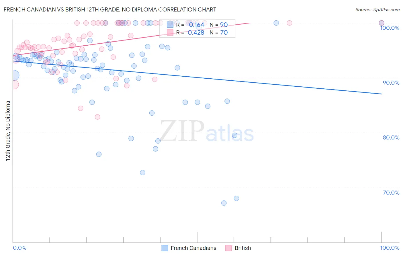 French Canadian vs British 12th Grade, No Diploma