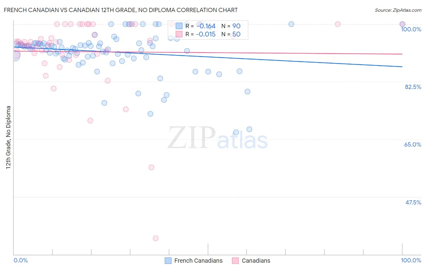 French Canadian vs Canadian 12th Grade, No Diploma