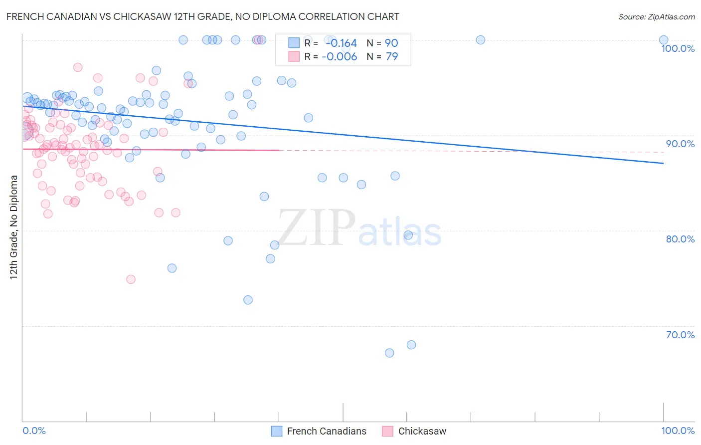 French Canadian vs Chickasaw 12th Grade, No Diploma