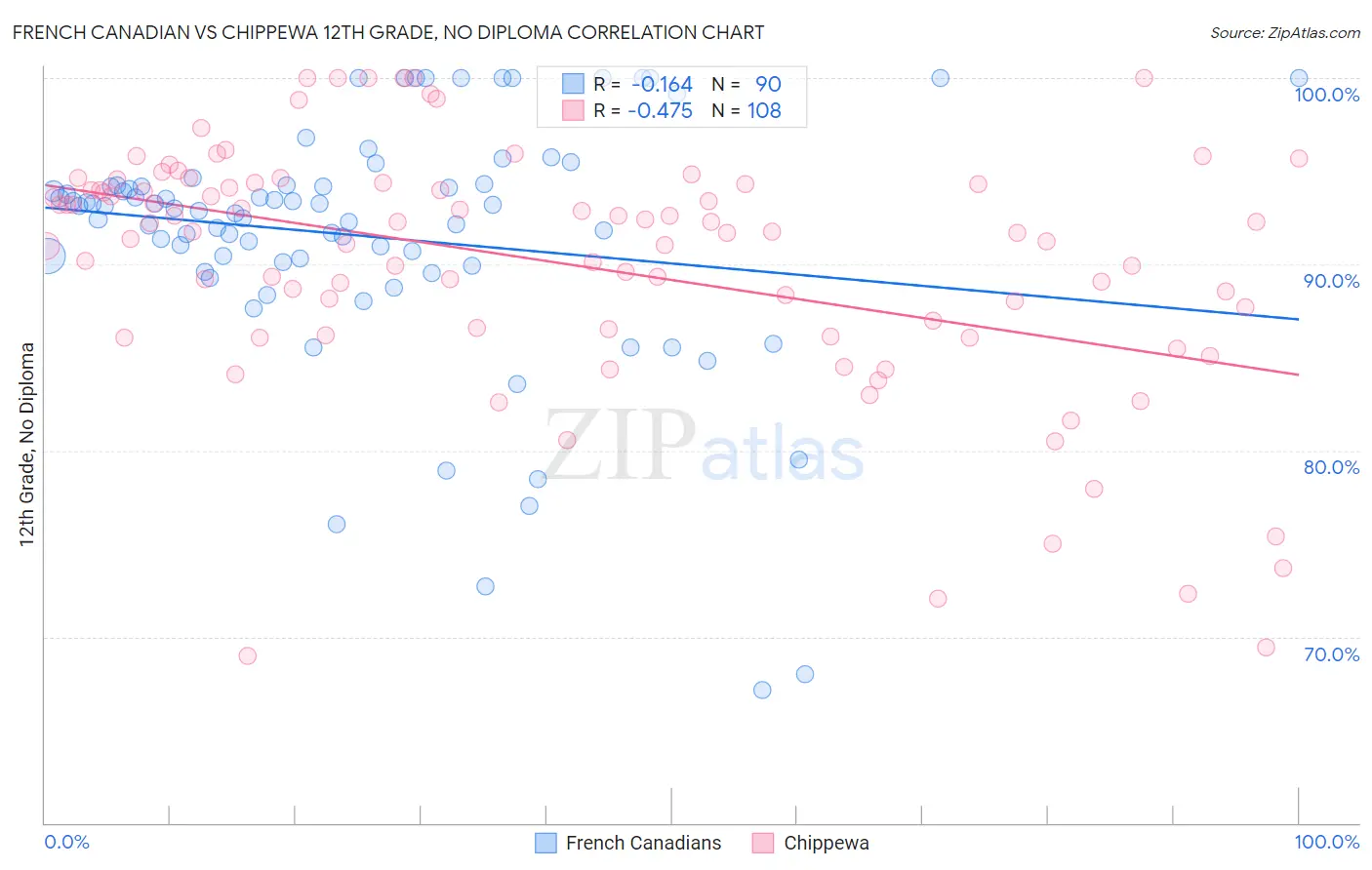 French Canadian vs Chippewa 12th Grade, No Diploma