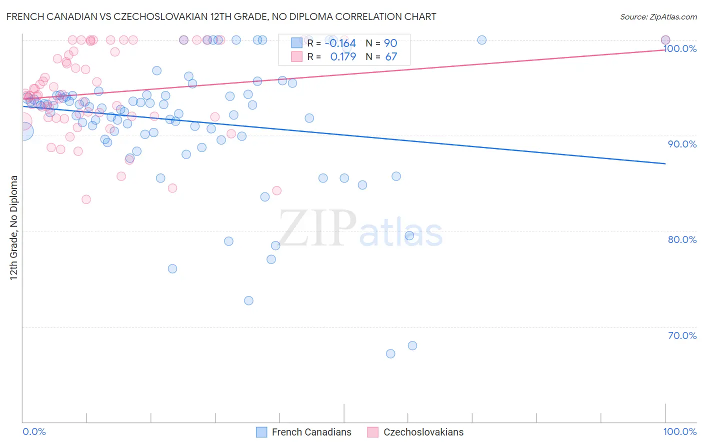 French Canadian vs Czechoslovakian 12th Grade, No Diploma