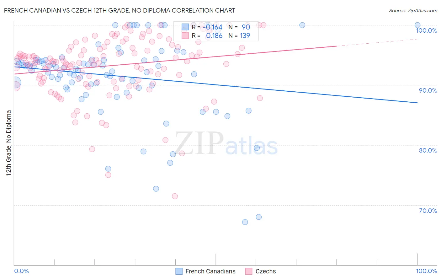 French Canadian vs Czech 12th Grade, No Diploma