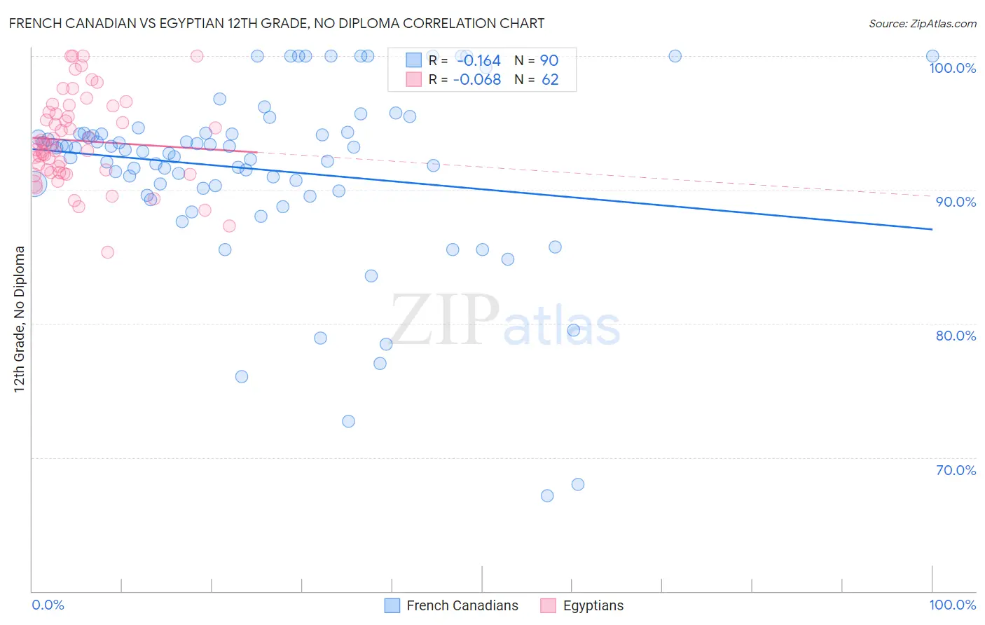 French Canadian vs Egyptian 12th Grade, No Diploma