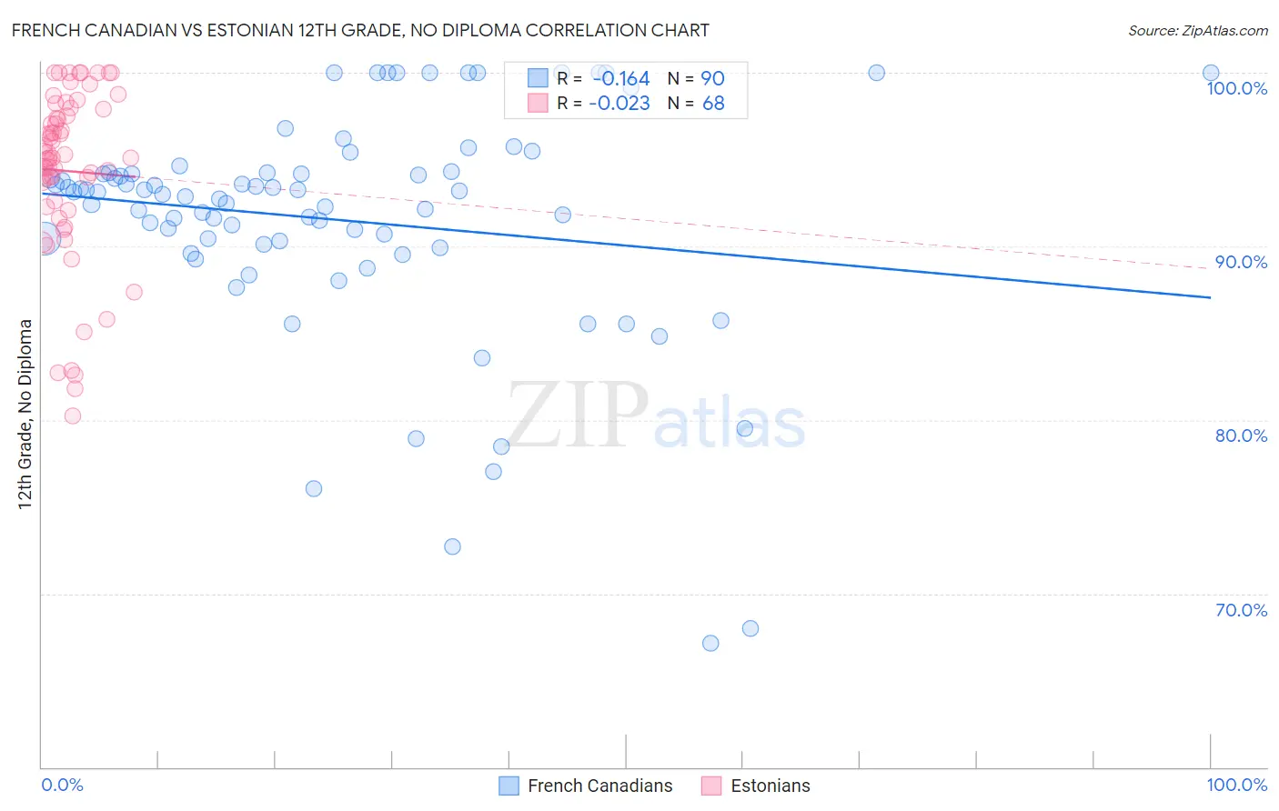 French Canadian vs Estonian 12th Grade, No Diploma