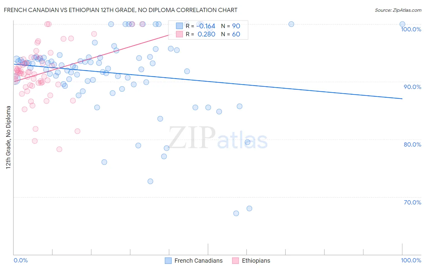 French Canadian vs Ethiopian 12th Grade, No Diploma