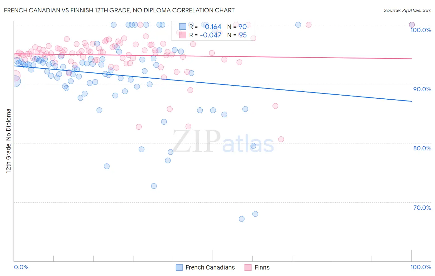 French Canadian vs Finnish 12th Grade, No Diploma