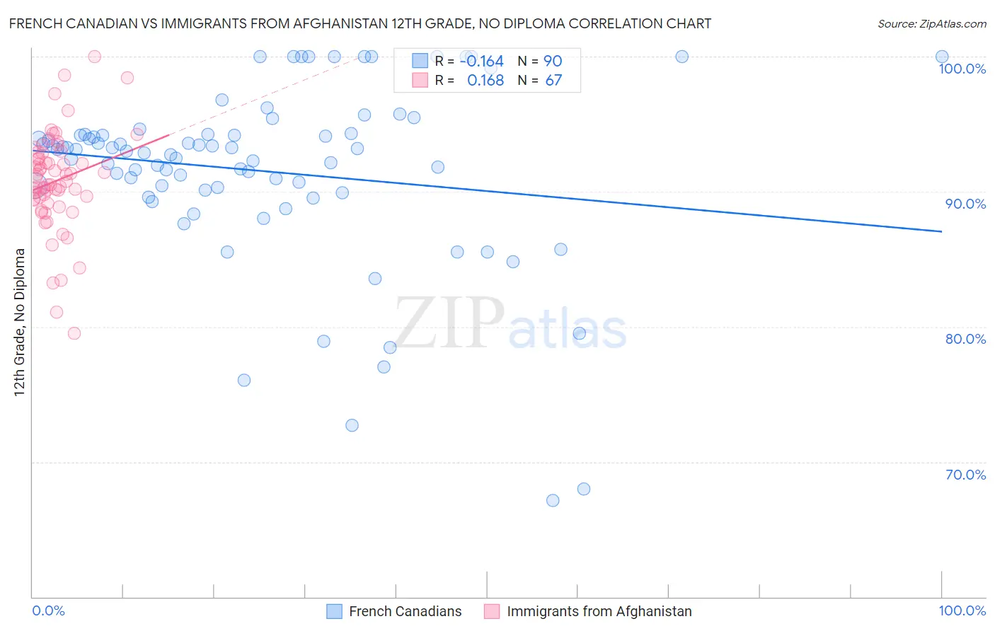 French Canadian vs Immigrants from Afghanistan 12th Grade, No Diploma