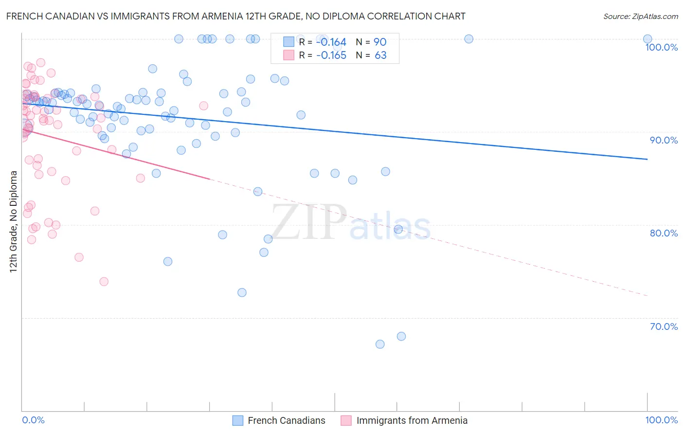 French Canadian vs Immigrants from Armenia 12th Grade, No Diploma