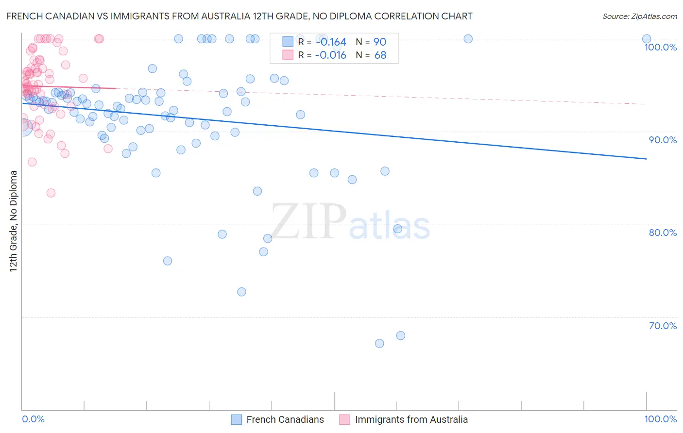 French Canadian vs Immigrants from Australia 12th Grade, No Diploma