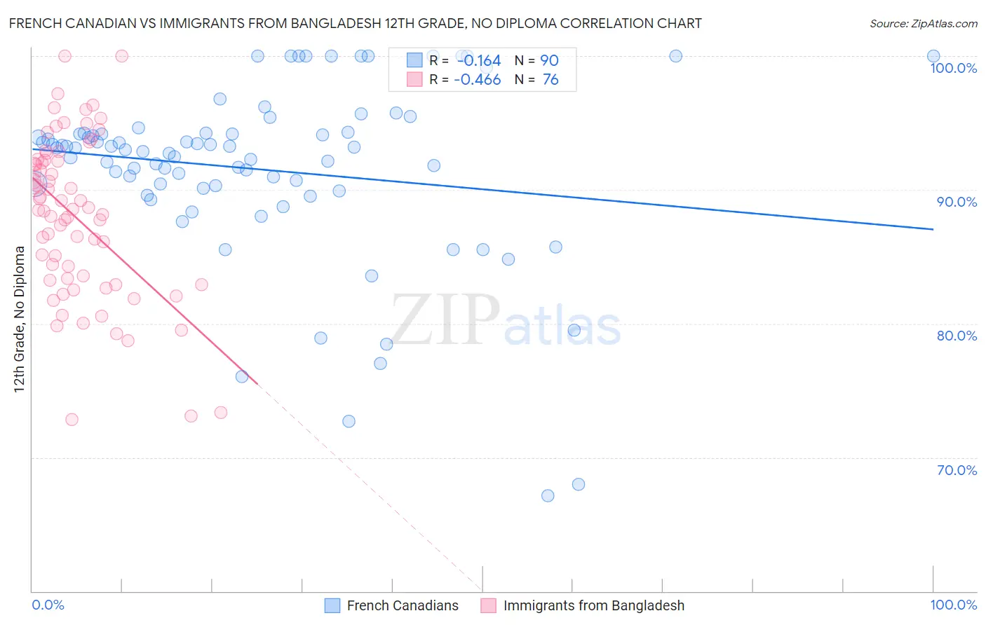 French Canadian vs Immigrants from Bangladesh 12th Grade, No Diploma