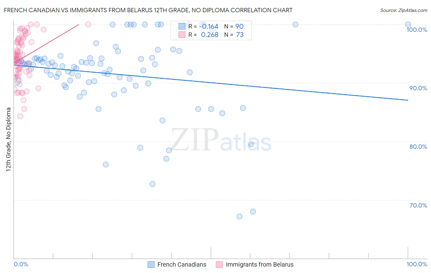 French Canadian vs Immigrants from Belarus 12th Grade, No Diploma