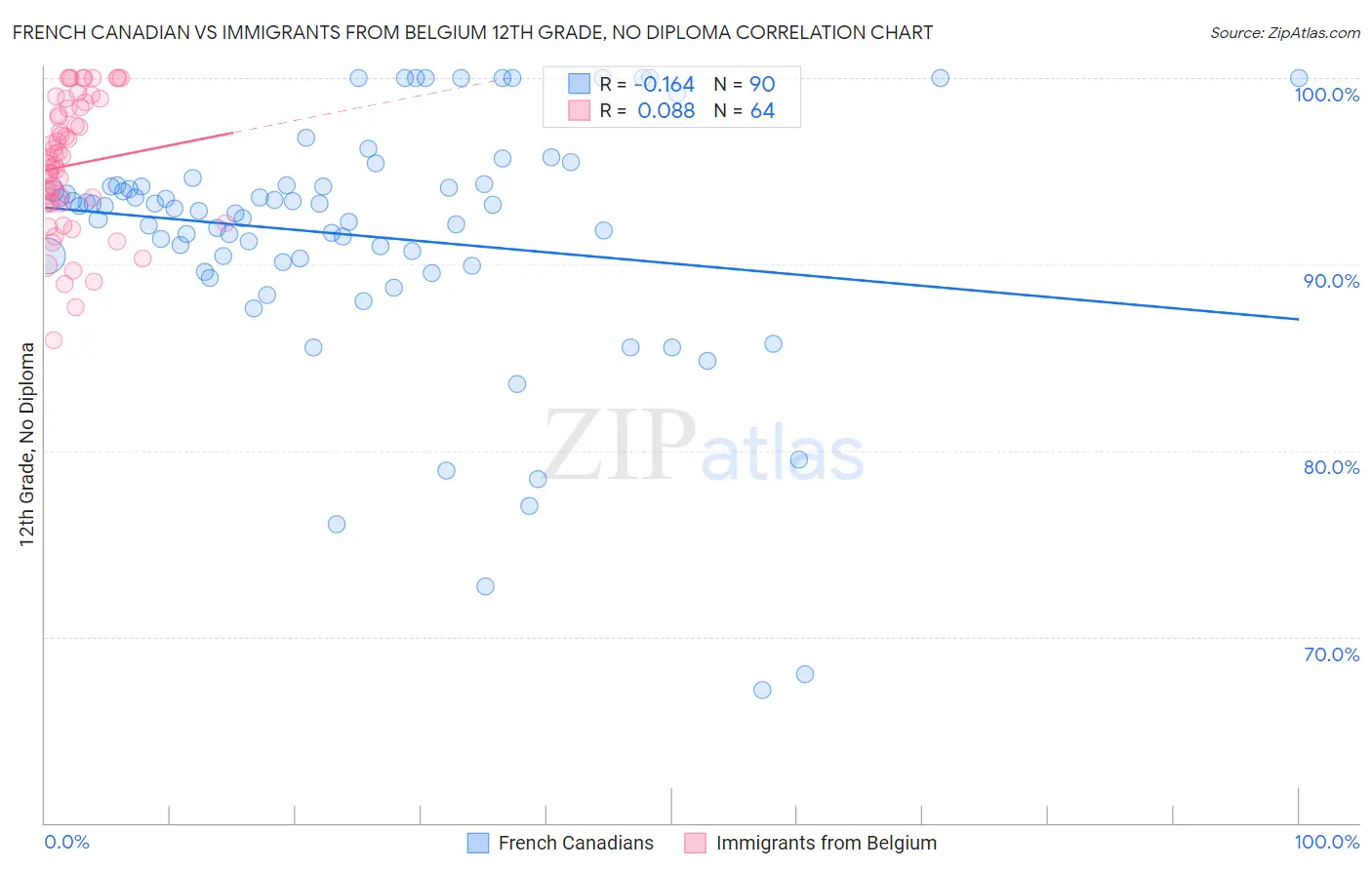 French Canadian vs Immigrants from Belgium 12th Grade, No Diploma