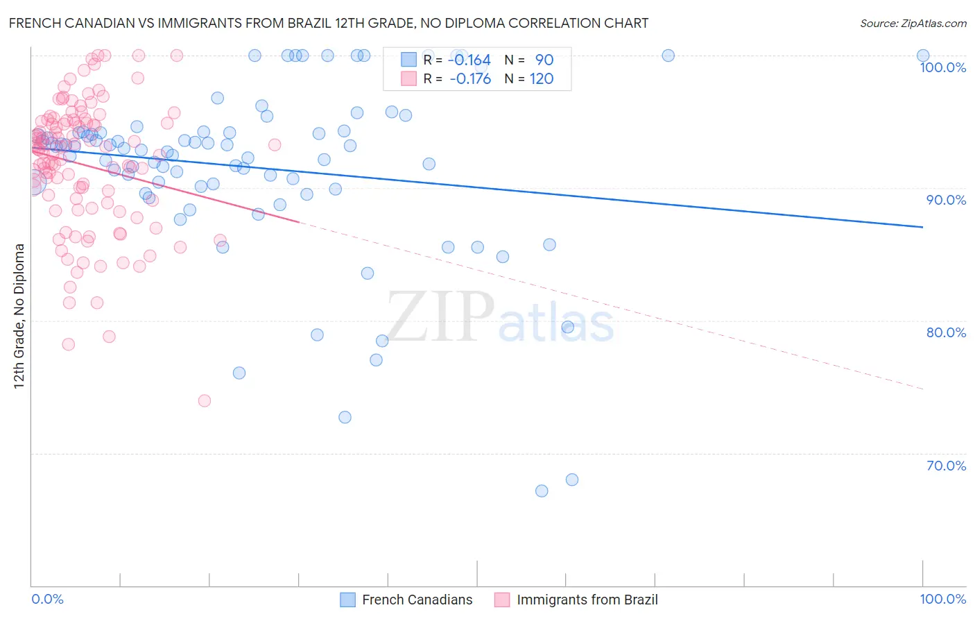 French Canadian vs Immigrants from Brazil 12th Grade, No Diploma