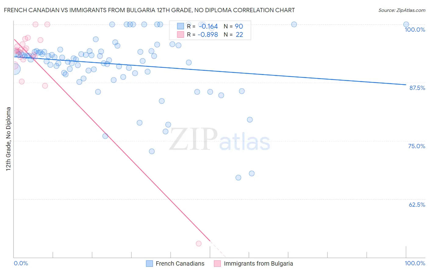 French Canadian vs Immigrants from Bulgaria 12th Grade, No Diploma