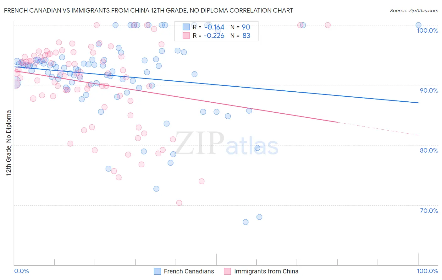 French Canadian vs Immigrants from China 12th Grade, No Diploma