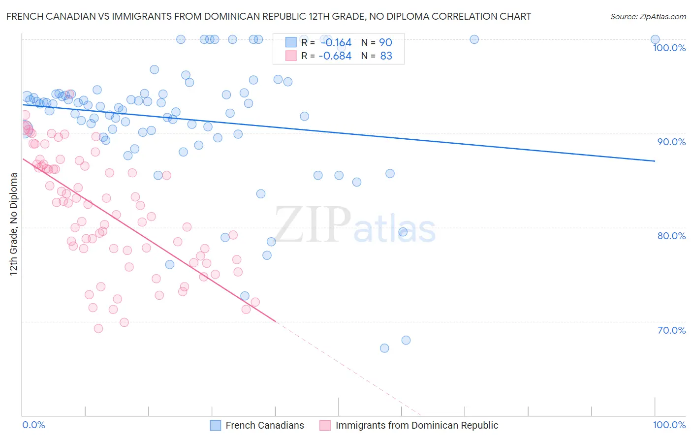 French Canadian vs Immigrants from Dominican Republic 12th Grade, No Diploma