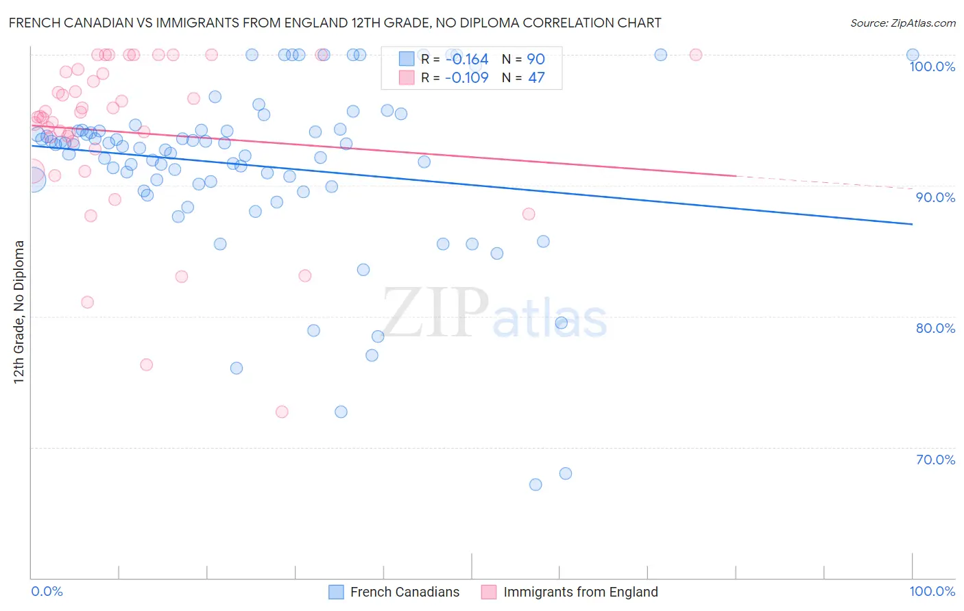 French Canadian vs Immigrants from England 12th Grade, No Diploma