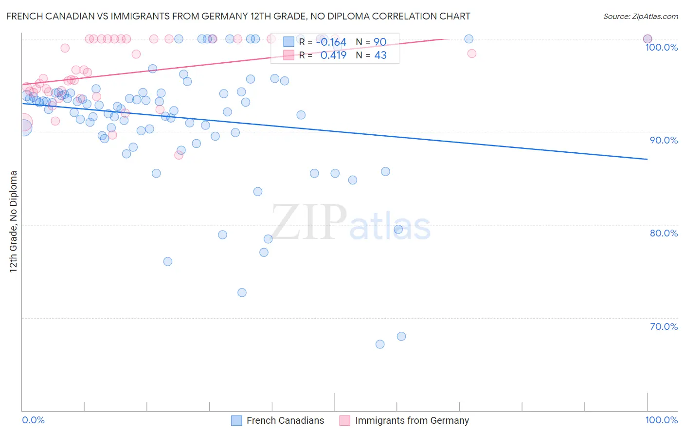 French Canadian vs Immigrants from Germany 12th Grade, No Diploma