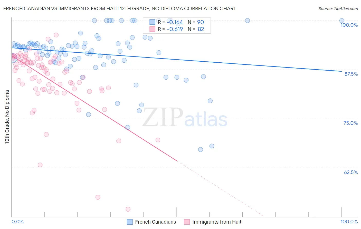 French Canadian vs Immigrants from Haiti 12th Grade, No Diploma