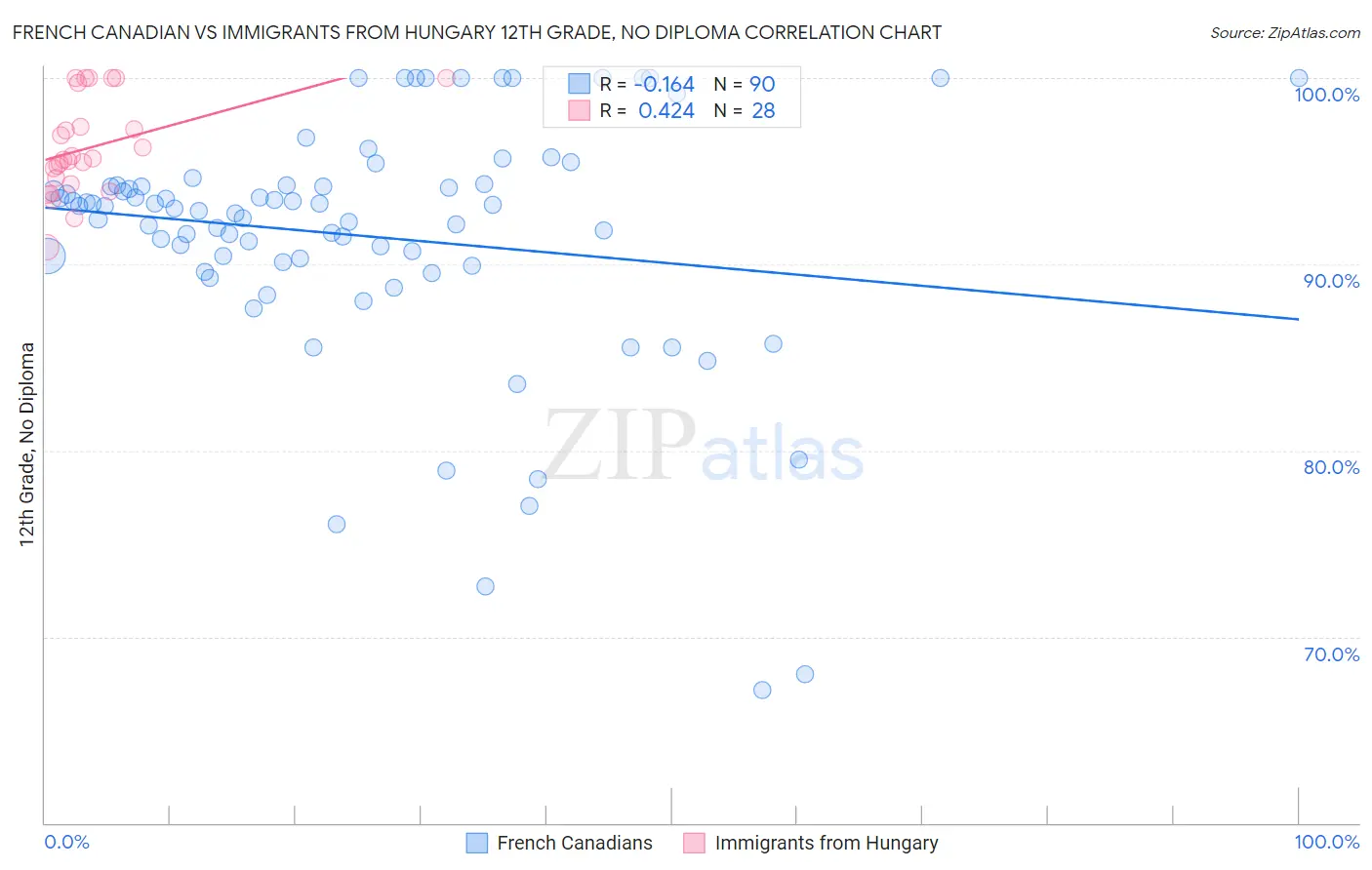 French Canadian vs Immigrants from Hungary 12th Grade, No Diploma