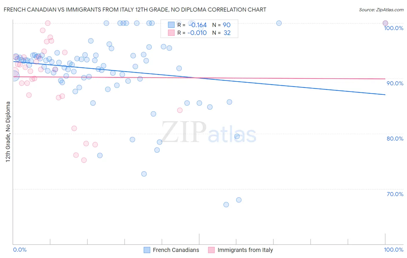 French Canadian vs Immigrants from Italy 12th Grade, No Diploma